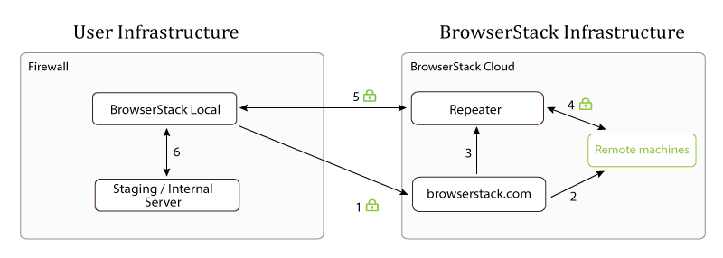 Data flow