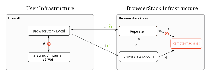 Stopping remote browsing session