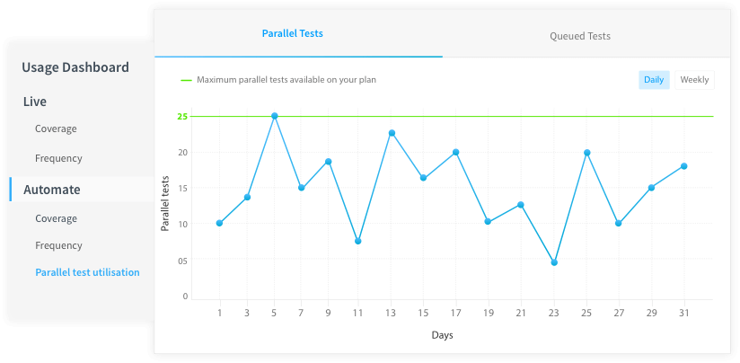 Screen capture of BrowserStack’s usage analytics dashboard